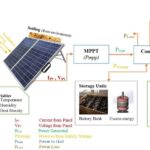 Infographic outlining the components of a solar PV system and how they work together.