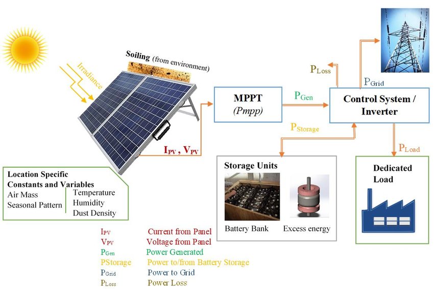 Infographic outlining the components of a solar PV system and how they work together.