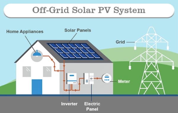 Illustration showing the energy flow in a solar PV system from sunlight to electricity distribution.