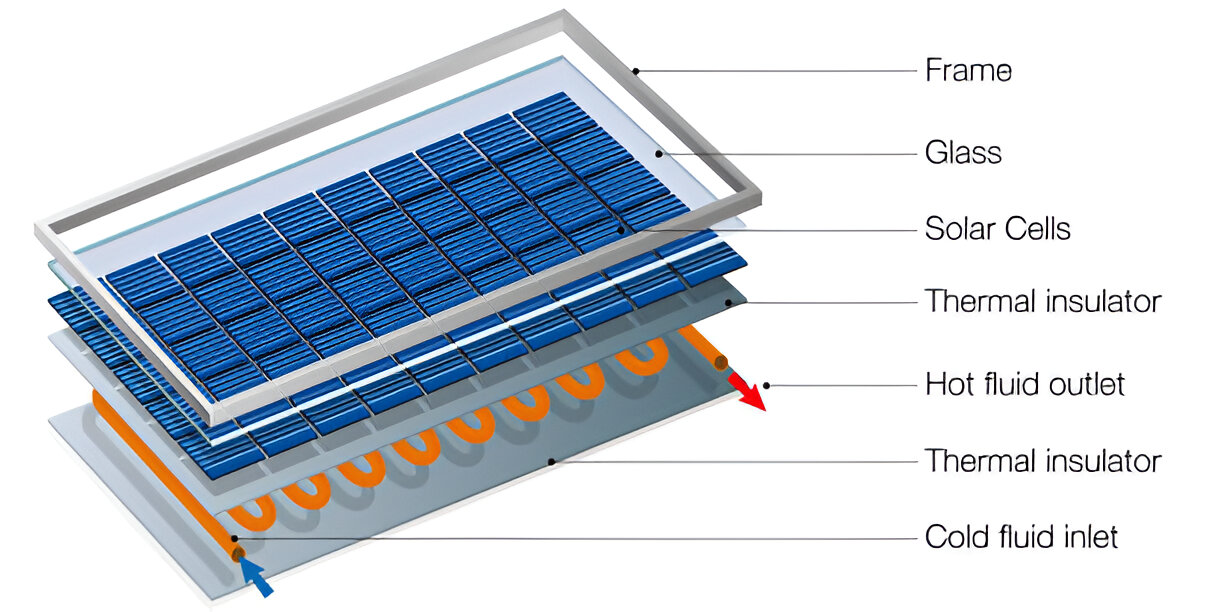 Labeled diagram of a solar PV module showing solar cells and layers